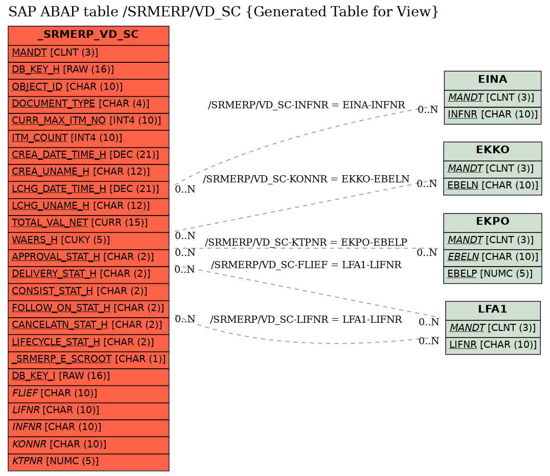 E-R Diagram for table /SRMERP/VD_SC (Generated Table for View)