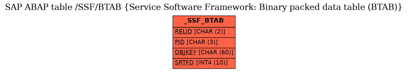 E-R Diagram for table /SSF/BTAB (Service Software Framework: Binary packed data table (BTAB))