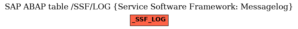 E-R Diagram for table /SSF/LOG (Service Software Framework: Messagelog)