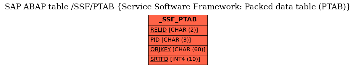 E-R Diagram for table /SSF/PTAB (Service Software Framework: Packed data table (PTAB))