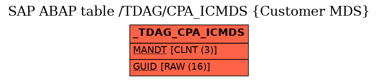 E-R Diagram for table /TDAG/CPA_ICMDS (Customer MDS)