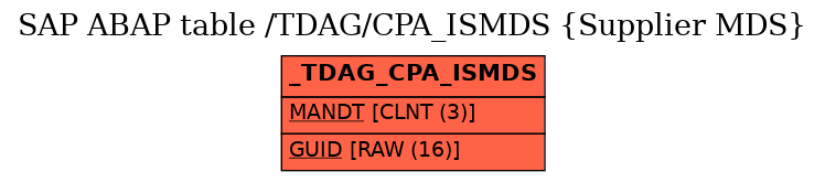 E-R Diagram for table /TDAG/CPA_ISMDS (Supplier MDS)