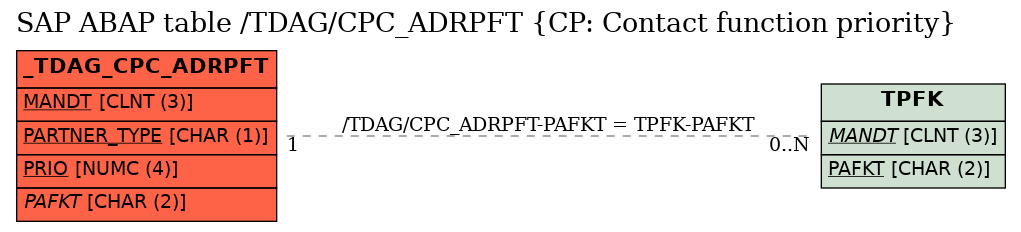 E-R Diagram for table /TDAG/CPC_ADRPFT (CP: Contact function priority)