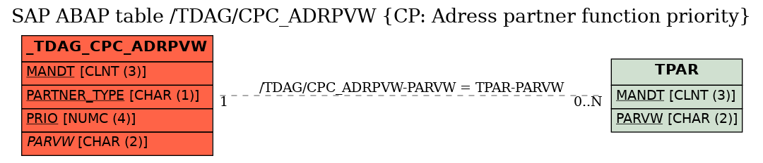 E-R Diagram for table /TDAG/CPC_ADRPVW (CP: Adress partner function priority)