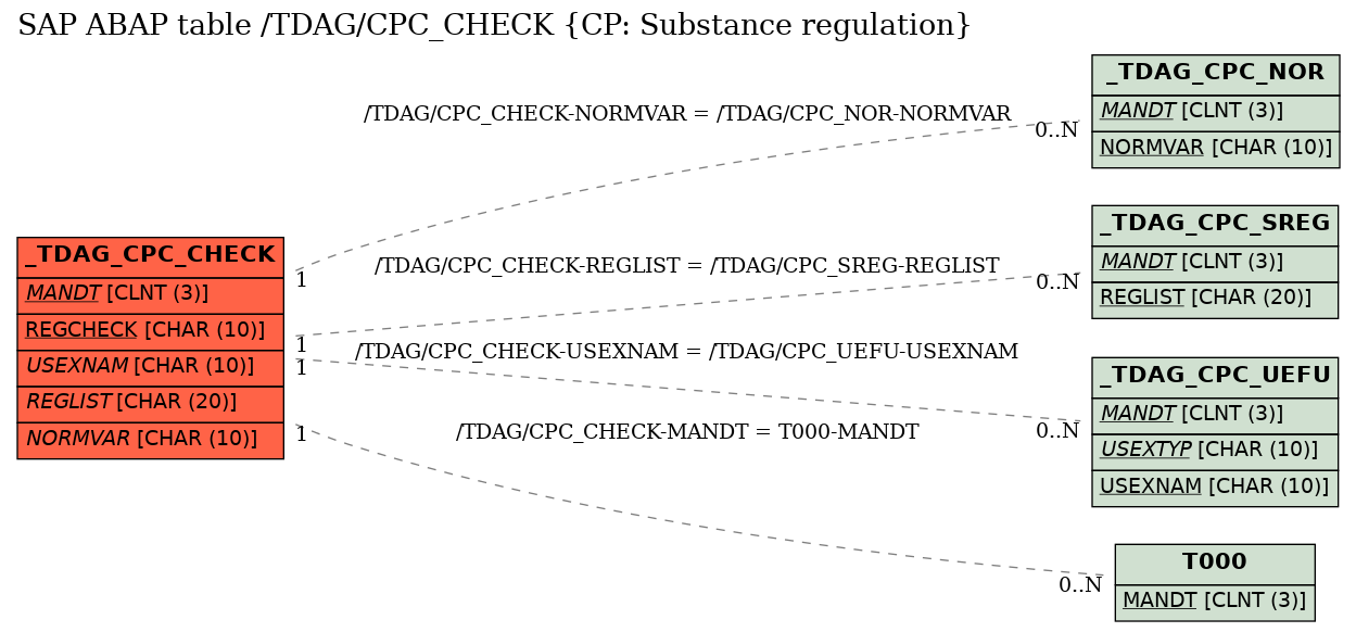 E-R Diagram for table /TDAG/CPC_CHECK (CP: Substance regulation)