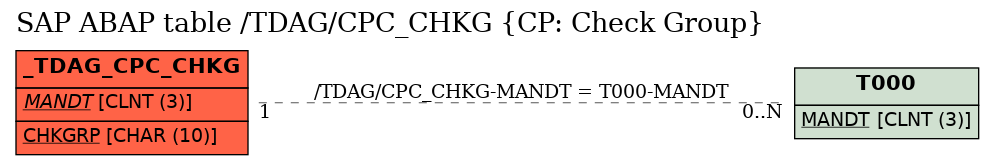 E-R Diagram for table /TDAG/CPC_CHKG (CP: Check Group)