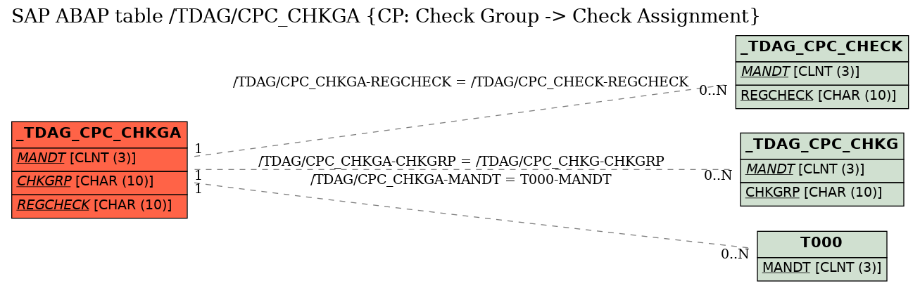 E-R Diagram for table /TDAG/CPC_CHKGA (CP: Check Group -> Check Assignment)