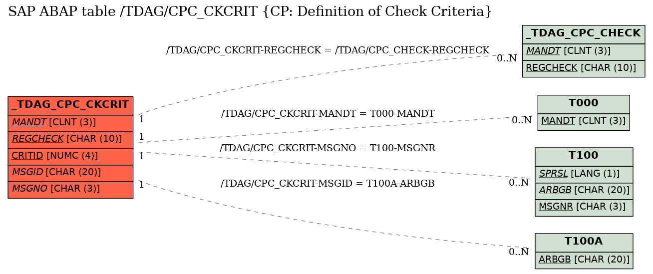 E-R Diagram for table /TDAG/CPC_CKCRIT (CP: Definition of Check Criteria)