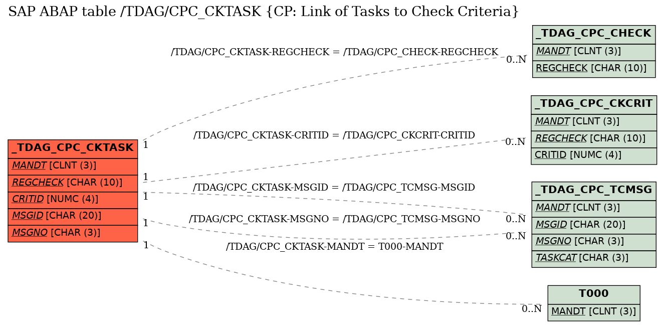 E-R Diagram for table /TDAG/CPC_CKTASK (CP: Link of Tasks to Check Criteria)