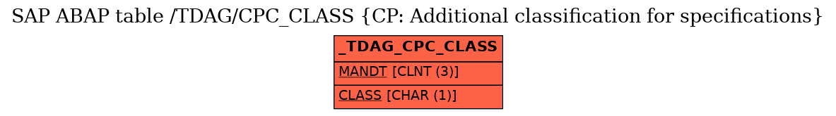 E-R Diagram for table /TDAG/CPC_CLASS (CP: Additional classification for specifications)