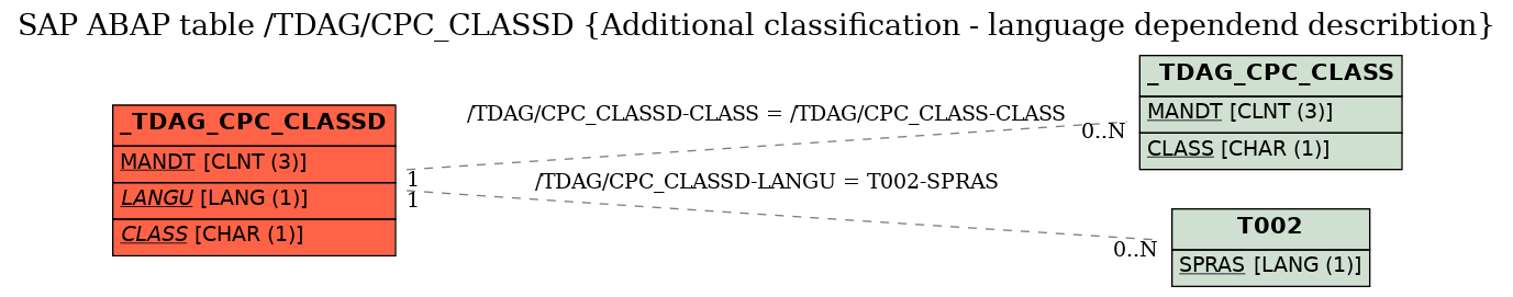 E-R Diagram for table /TDAG/CPC_CLASSD (Additional classification - language dependend describtion)