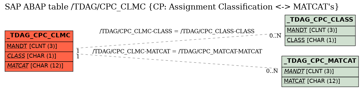 E-R Diagram for table /TDAG/CPC_CLMC (CP: Assignment Classification <-> MATCAT's)