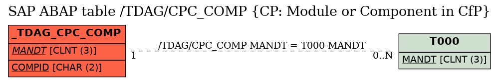 E-R Diagram for table /TDAG/CPC_COMP (CP: Module or Component in CfP)