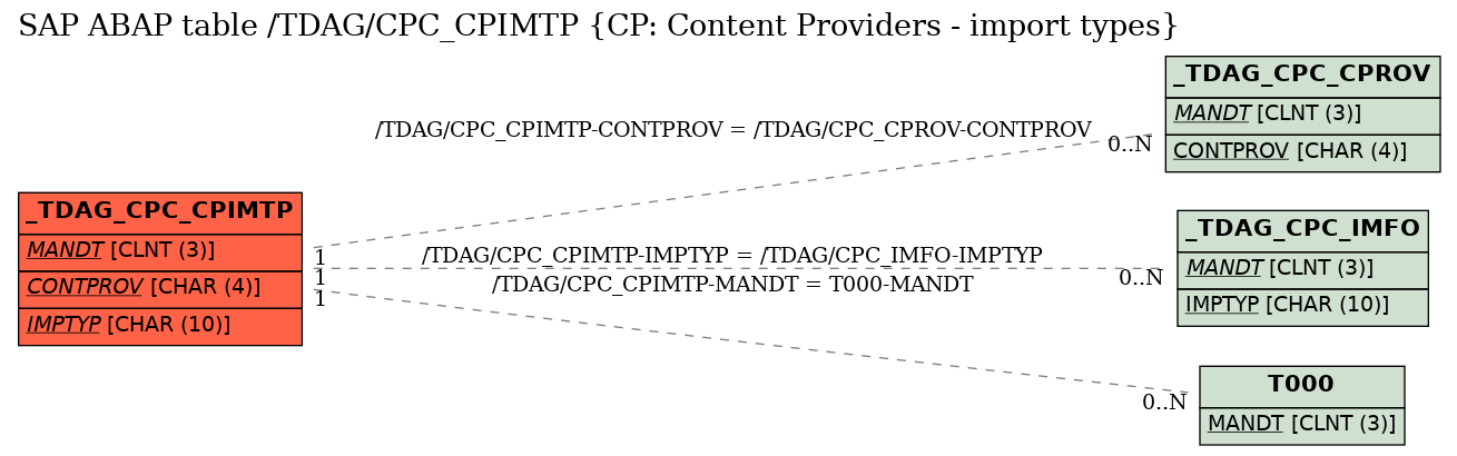 E-R Diagram for table /TDAG/CPC_CPIMTP (CP: Content Providers - import types)