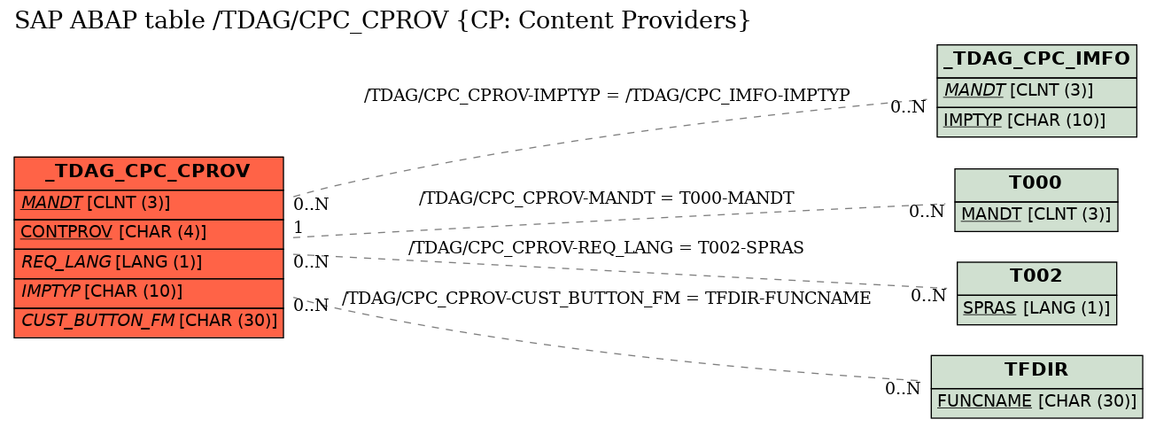 E-R Diagram for table /TDAG/CPC_CPROV (CP: Content Providers)