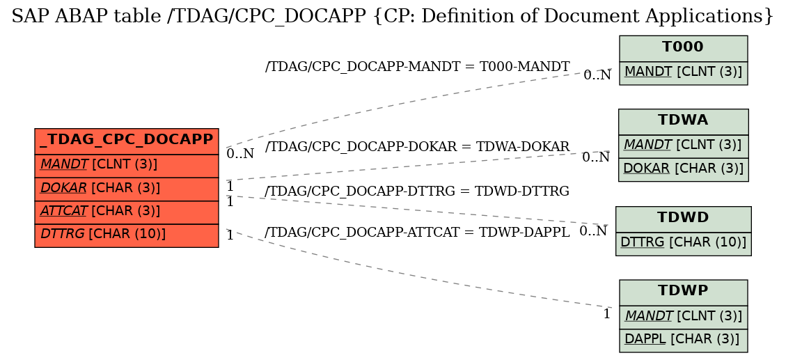 E-R Diagram for table /TDAG/CPC_DOCAPP (CP: Definition of Document Applications)