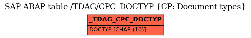 E-R Diagram for table /TDAG/CPC_DOCTYP (CP: Document types)