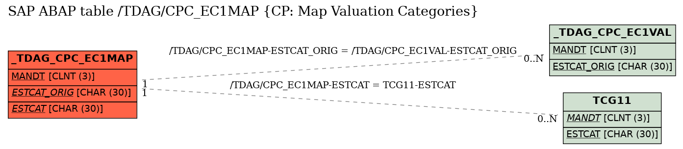 E-R Diagram for table /TDAG/CPC_EC1MAP (CP: Map Valuation Categories)