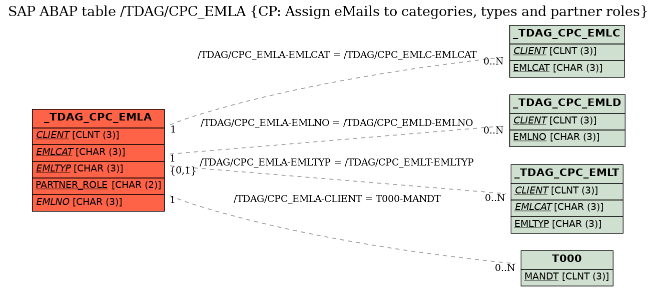 E-R Diagram for table /TDAG/CPC_EMLA (CP: Assign eMails to categories, types and partner roles)