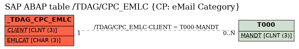 E-R Diagram for table /TDAG/CPC_EMLC (CP: eMail Category)