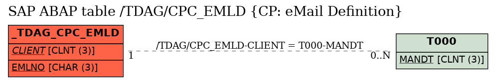 E-R Diagram for table /TDAG/CPC_EMLD (CP: eMail Definition)