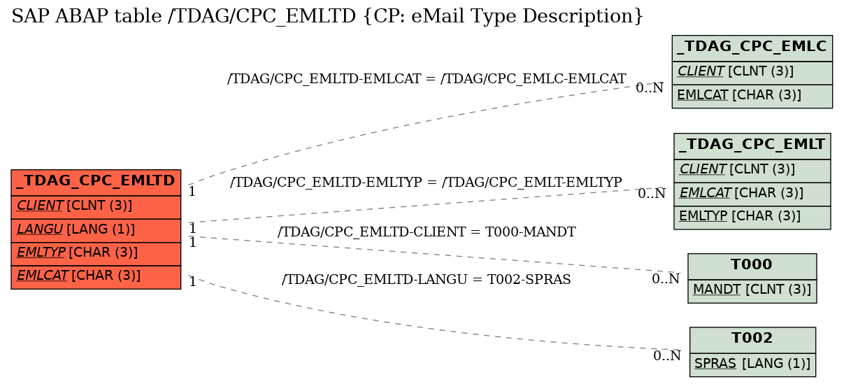 E-R Diagram for table /TDAG/CPC_EMLTD (CP: eMail Type Description)