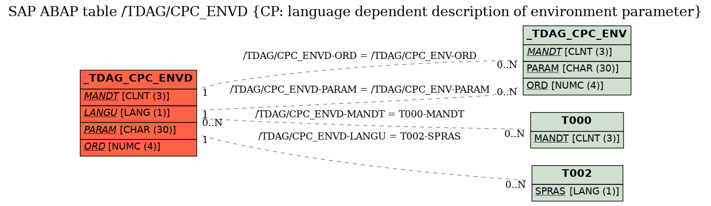 E-R Diagram for table /TDAG/CPC_ENVD (CP: language dependent description of environment parameter)