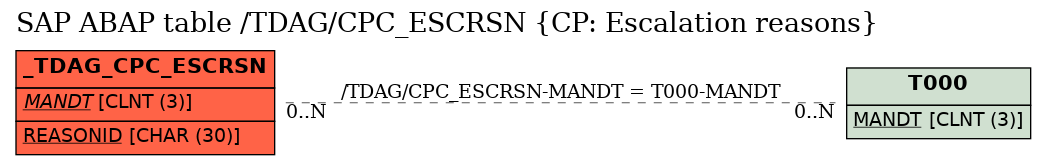 E-R Diagram for table /TDAG/CPC_ESCRSN (CP: Escalation reasons)