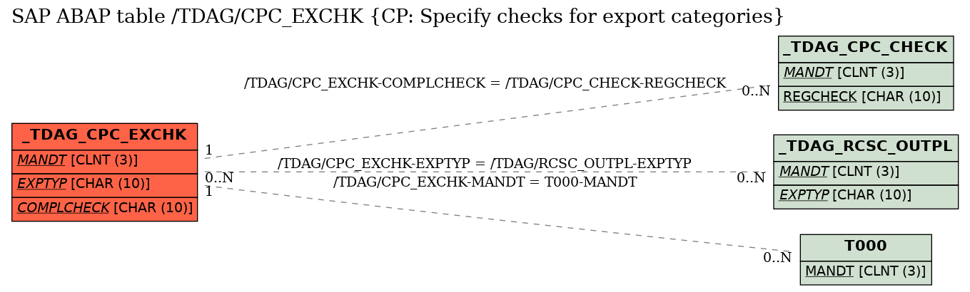 E-R Diagram for table /TDAG/CPC_EXCHK (CP: Specify checks for export categories)