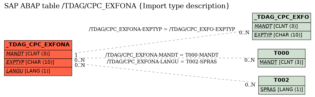 E-R Diagram for table /TDAG/CPC_EXFONA (Import type description)