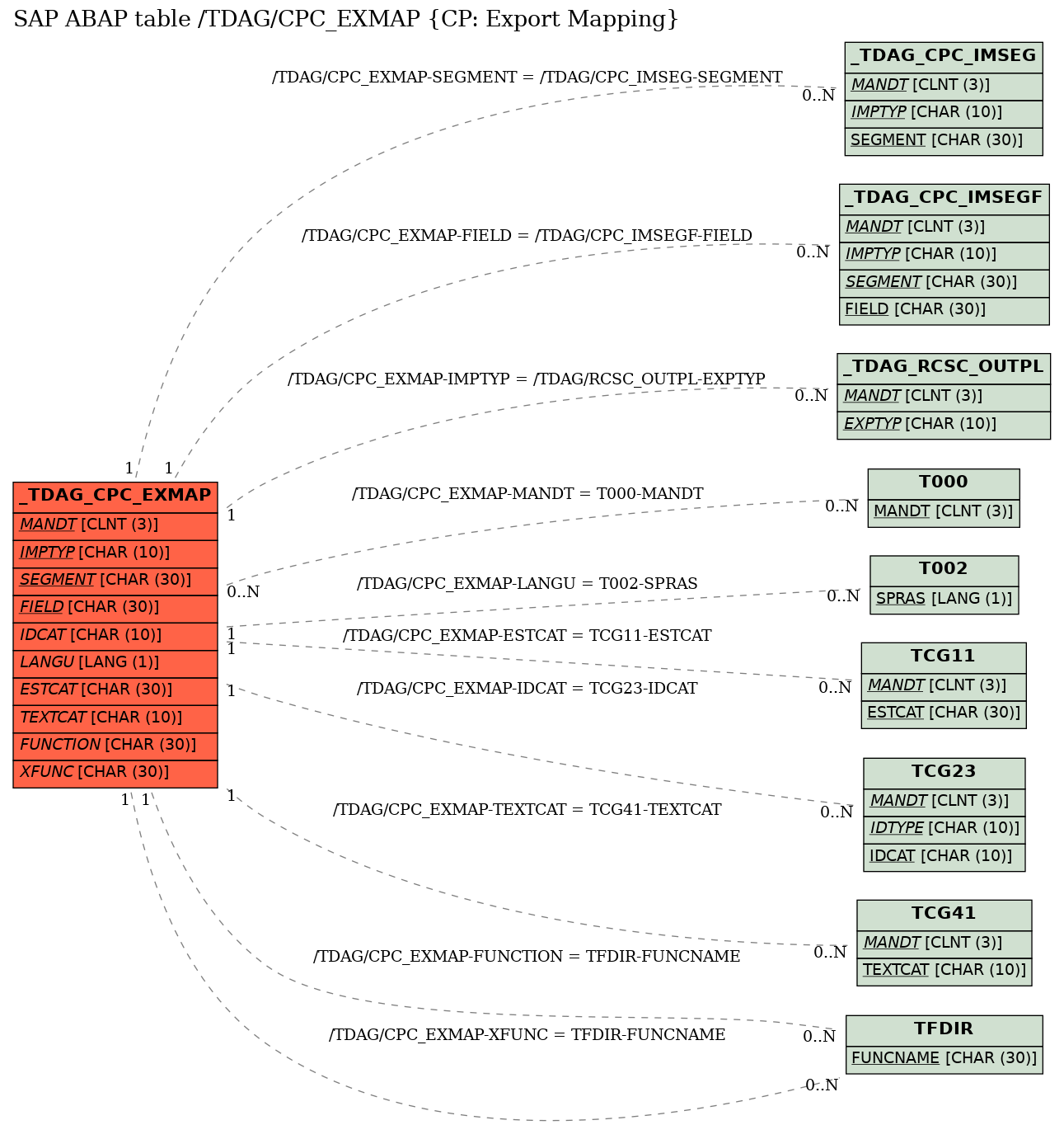 E-R Diagram for table /TDAG/CPC_EXMAP (CP: Export Mapping)