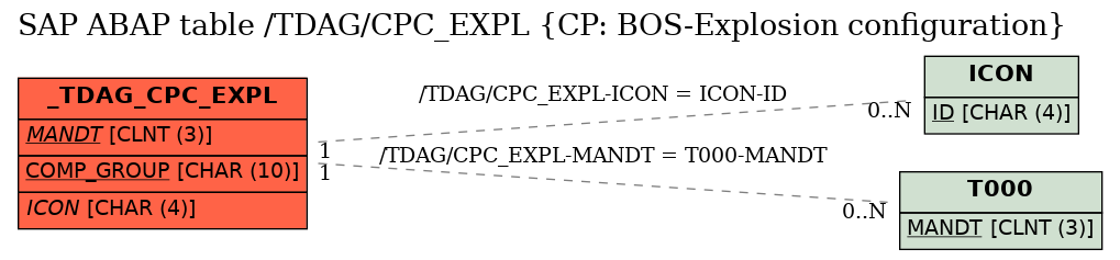 E-R Diagram for table /TDAG/CPC_EXPL (CP: BOS-Explosion configuration)