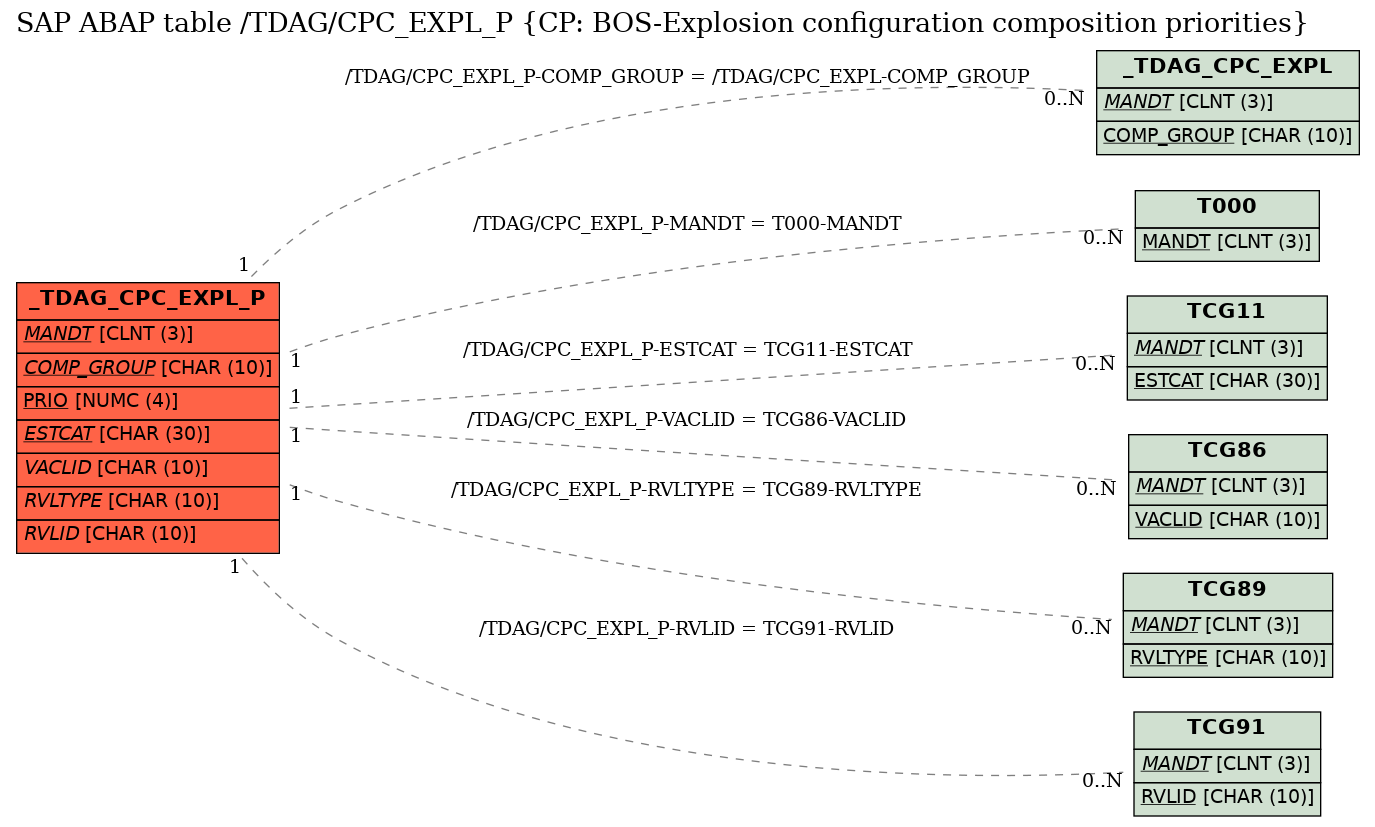 E-R Diagram for table /TDAG/CPC_EXPL_P (CP: BOS-Explosion configuration composition priorities)