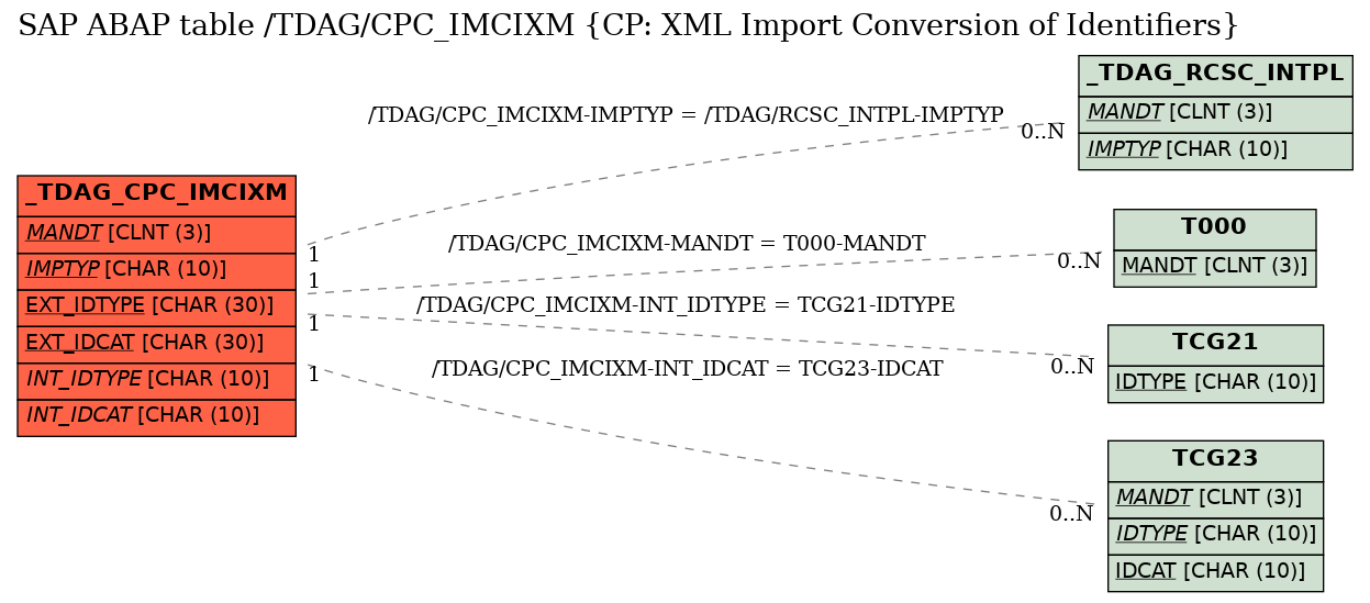 E-R Diagram for table /TDAG/CPC_IMCIXM (CP: XML Import Conversion of Identifiers)