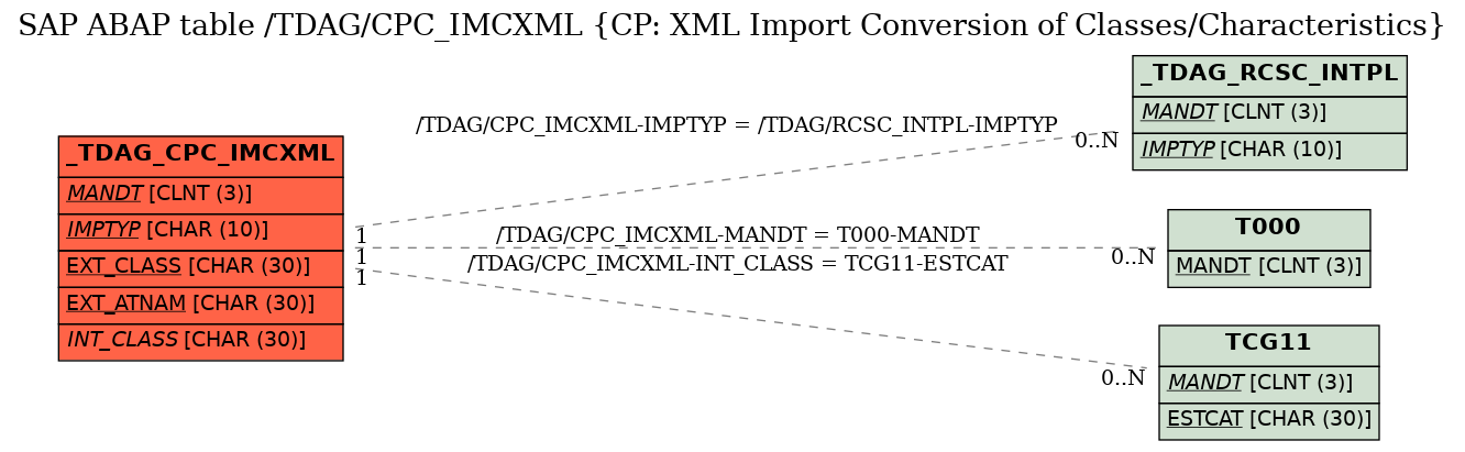 E-R Diagram for table /TDAG/CPC_IMCXML (CP: XML Import Conversion of Classes/Characteristics)