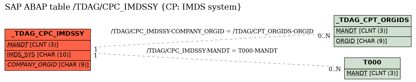 E-R Diagram for table /TDAG/CPC_IMDSSY (CP: IMDS system)