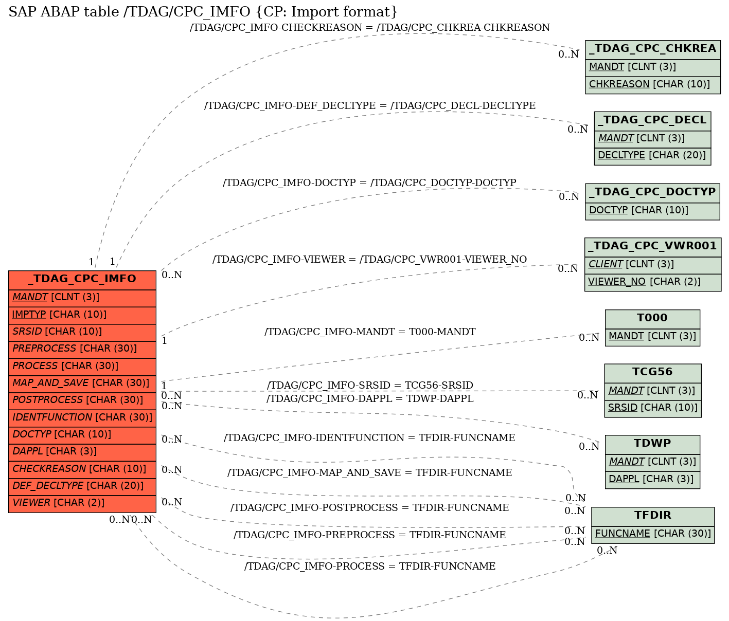 E-R Diagram for table /TDAG/CPC_IMFO (CP: Import format)