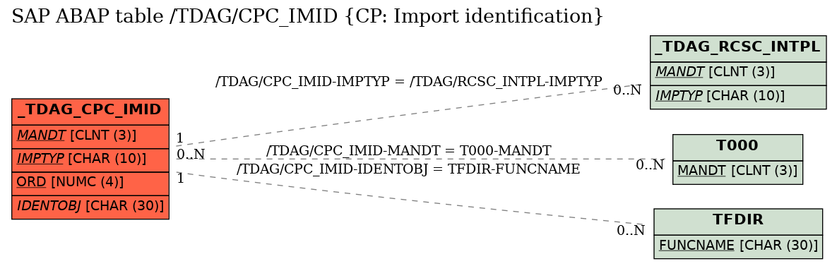 E-R Diagram for table /TDAG/CPC_IMID (CP: Import identification)