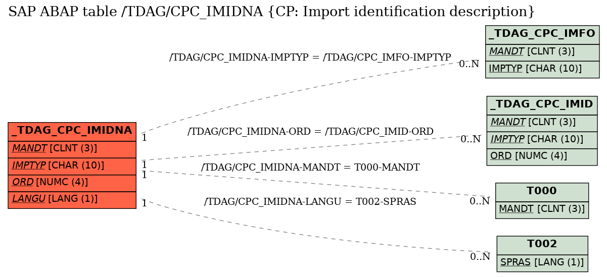E-R Diagram for table /TDAG/CPC_IMIDNA (CP: Import identification description)