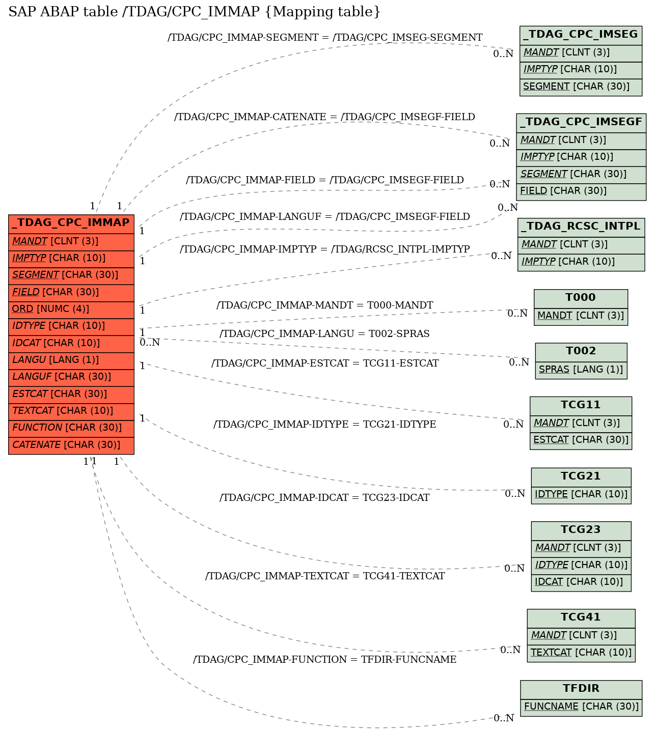 E-R Diagram for table /TDAG/CPC_IMMAP (Mapping table)