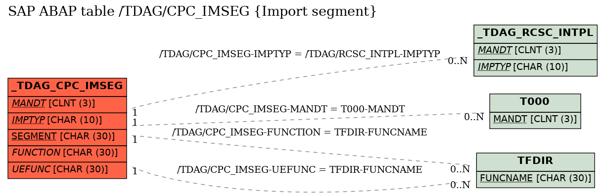 E-R Diagram for table /TDAG/CPC_IMSEG (Import segment)