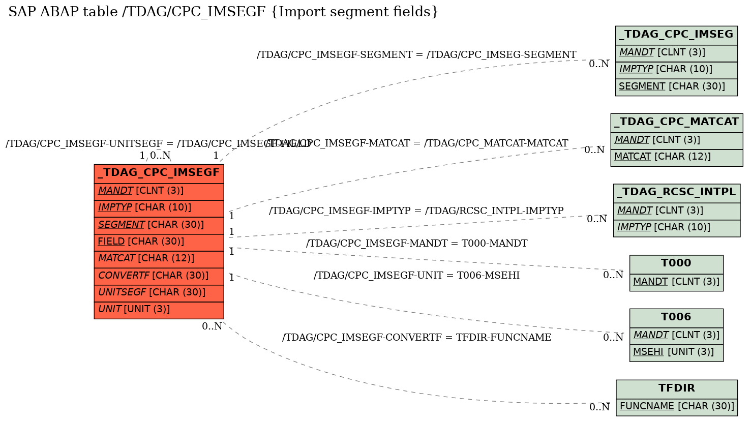 E-R Diagram for table /TDAG/CPC_IMSEGF (Import segment fields)