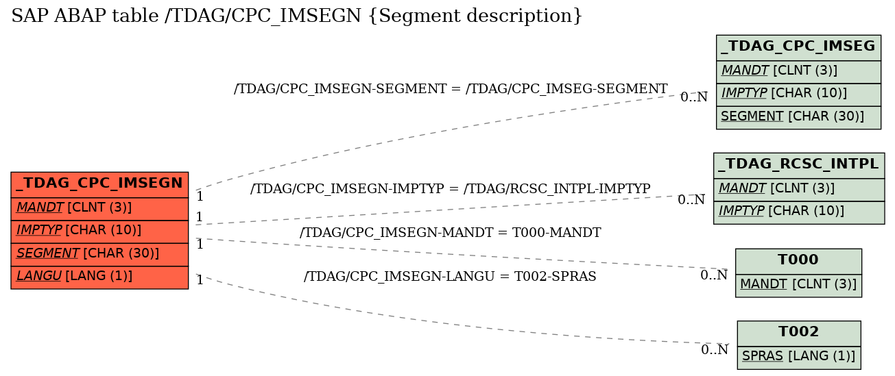 E-R Diagram for table /TDAG/CPC_IMSEGN (Segment description)