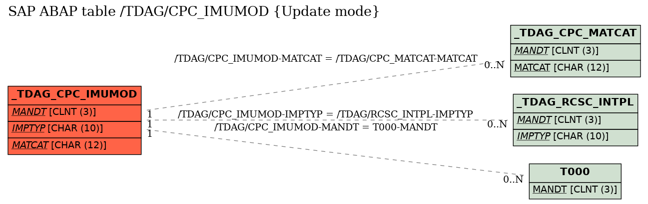 E-R Diagram for table /TDAG/CPC_IMUMOD (Update mode)