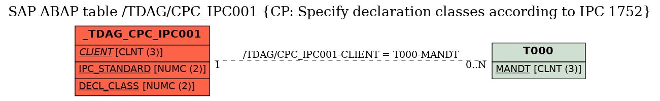 E-R Diagram for table /TDAG/CPC_IPC001 (CP: Specify declaration classes according to IPC 1752)