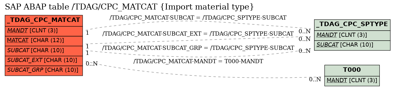 E-R Diagram for table /TDAG/CPC_MATCAT (Import material type)