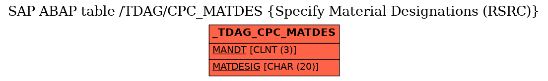 E-R Diagram for table /TDAG/CPC_MATDES (Specify Material Designations (RSRC))