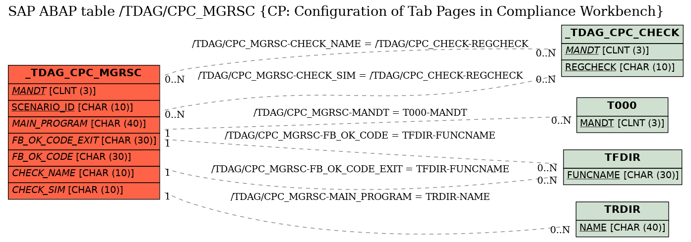 E-R Diagram for table /TDAG/CPC_MGRSC (CP: Configuration of Tab Pages in Compliance Workbench)