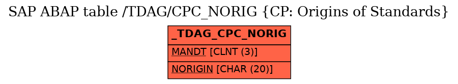 E-R Diagram for table /TDAG/CPC_NORIG (CP: Origins of Standards)