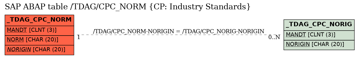 E-R Diagram for table /TDAG/CPC_NORM (CP: Industry Standards)
